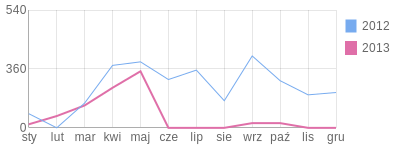 Wykres roczny blog rowerowy Michallodz.bikestats.pl